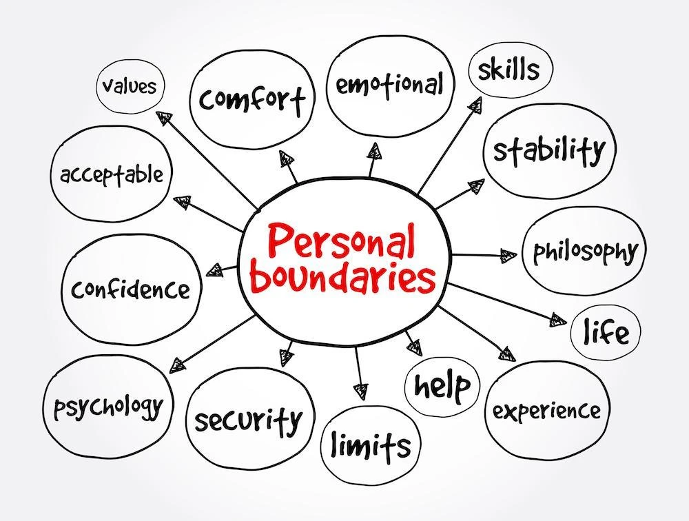 A diagram with "Personal boundaries" in the center, surrounded by words: values, comfort, emotional, skills, stability, philosophy, life, experience, help, limits, security, psychology, confidence, acceptable.